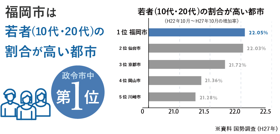 福岡市は「若者の割合が高い都市」政令市中第1位
